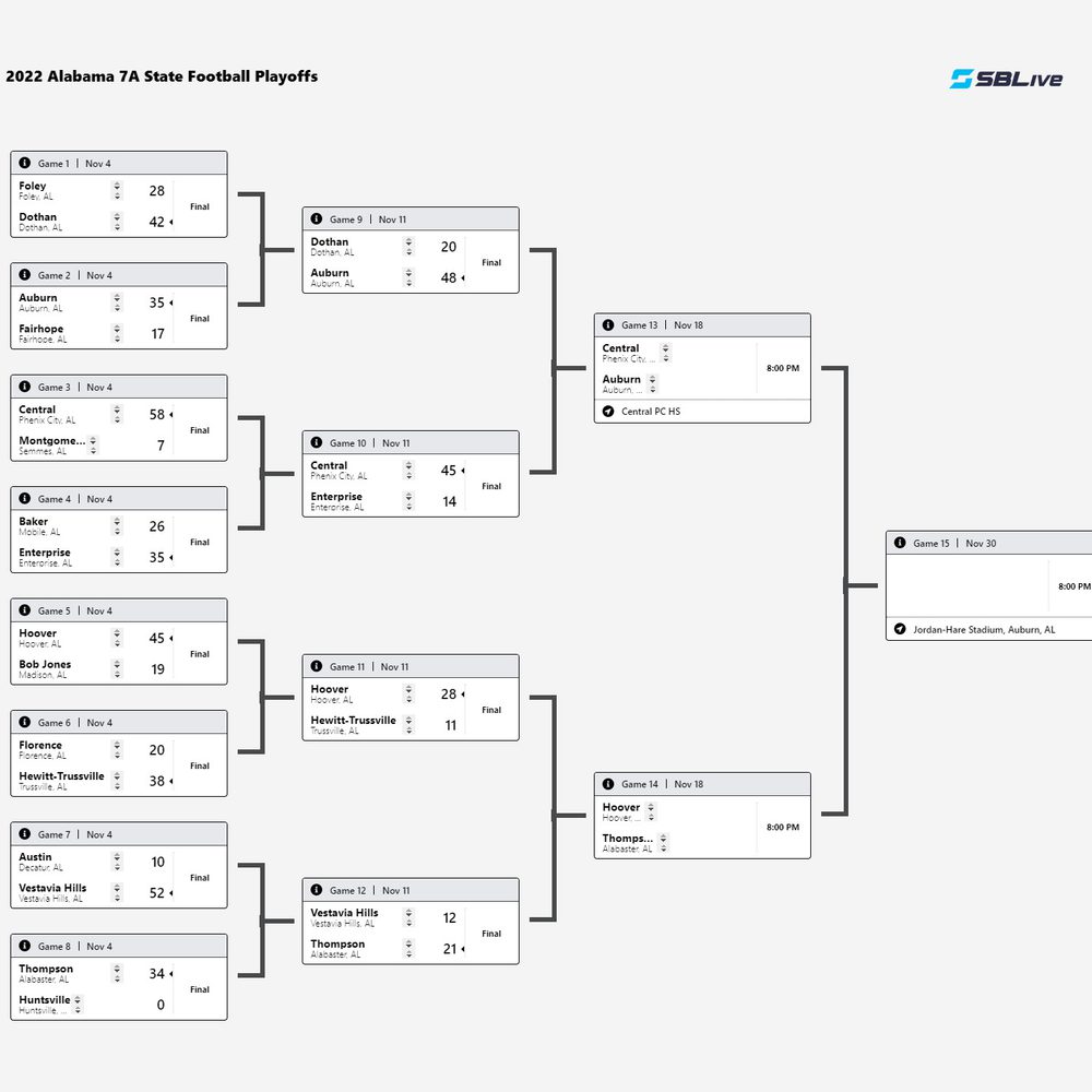2022 Alabama 7 A State Football Playoffs 1 Alabama News