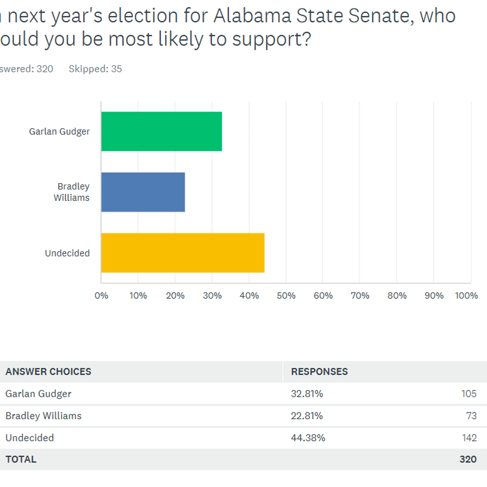 Alabama Political News SD42 Alabama News