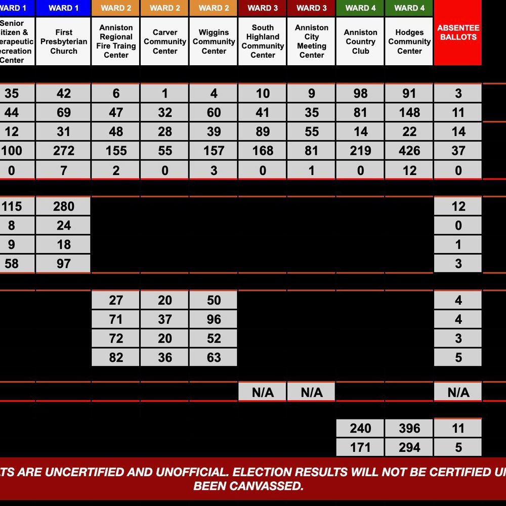 Anniston Results Alabama News