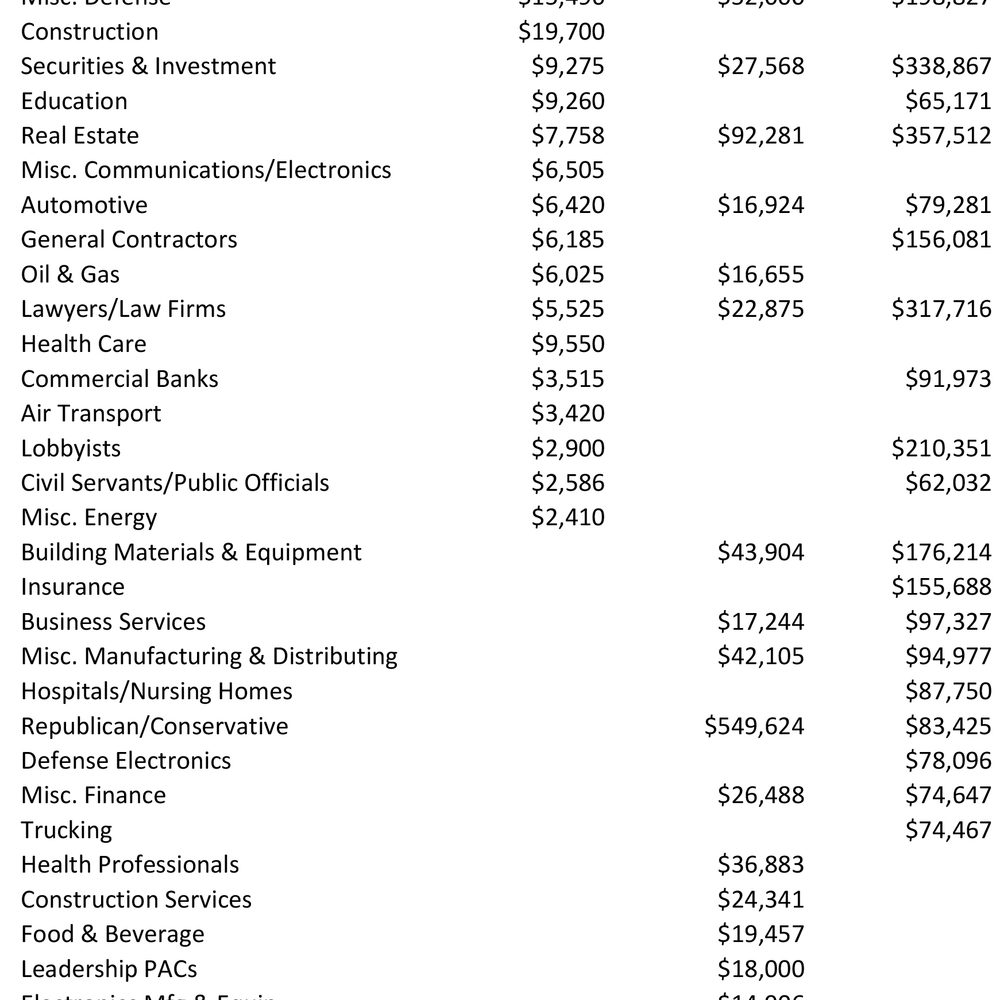 PAC Donation Categories Alabama News