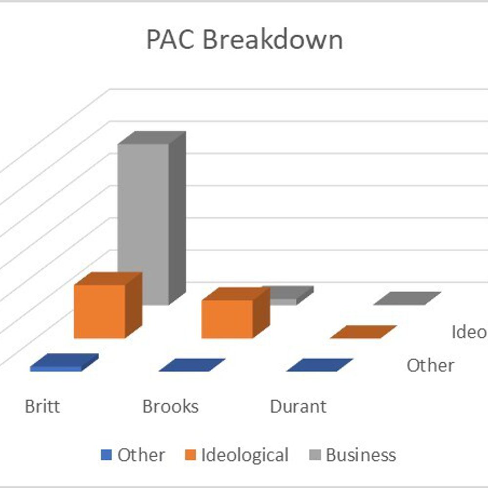 PAC breakdown Alabama News