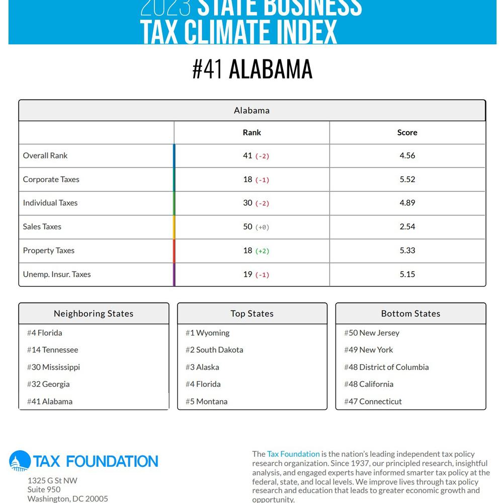 Tax Foundation Alabama News
