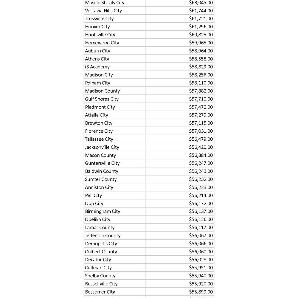 Teacher Salaries by District Sheet1 Page 1 Alabama News
