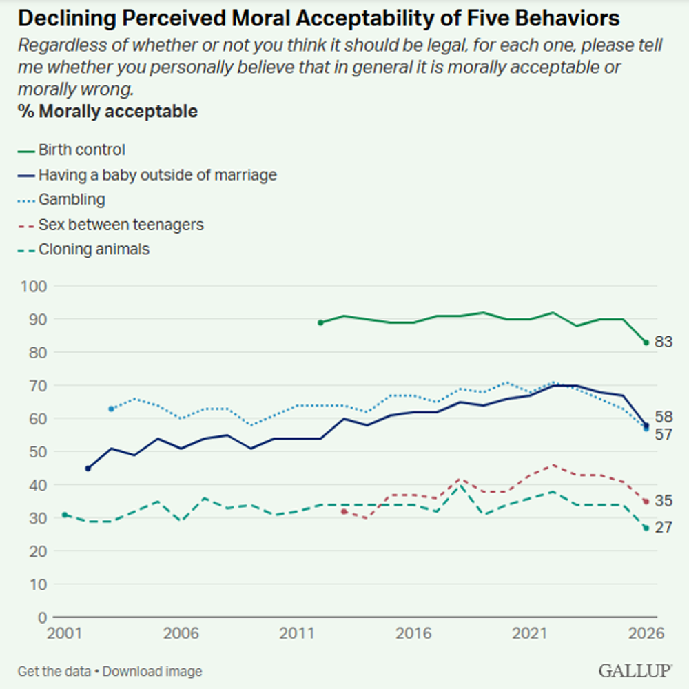 Alabama political news morality gallup Alabama News