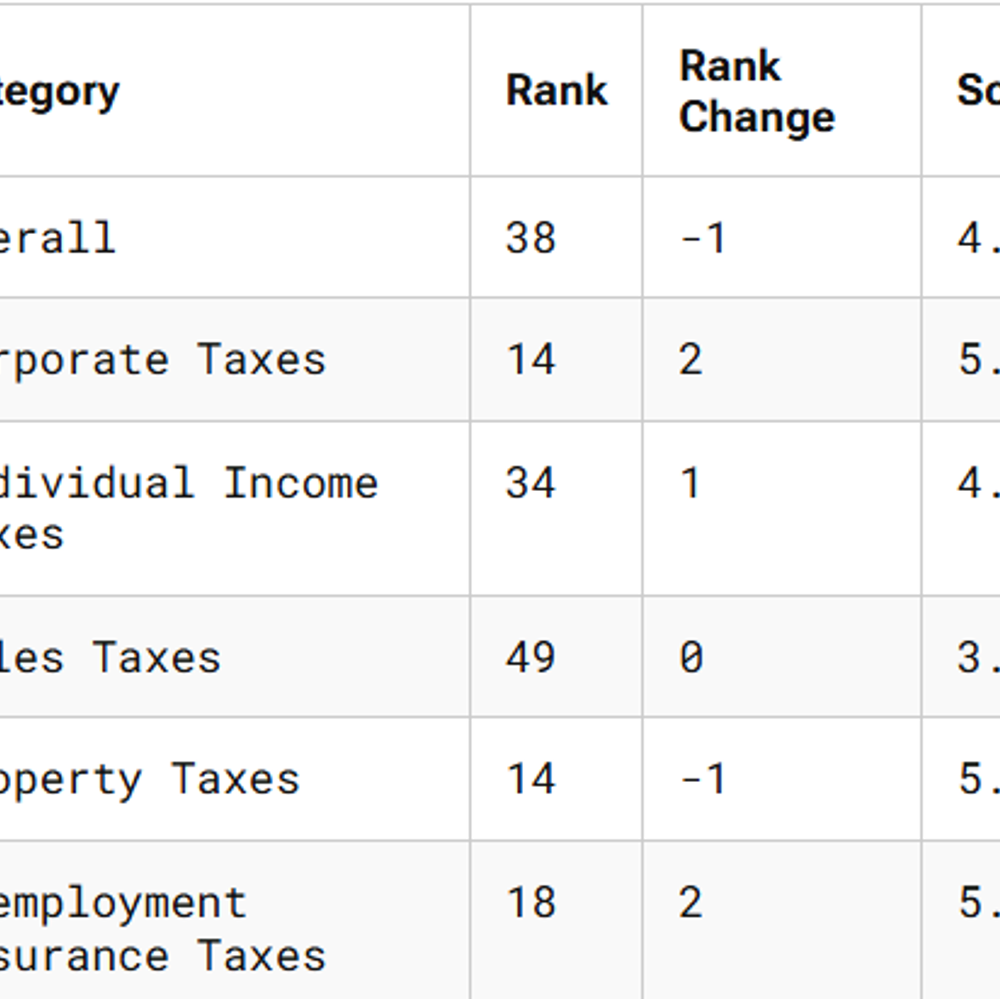 Alabama tax foundation 2024 Alabama News