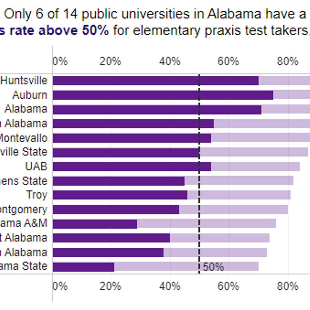 6 of 14 public universities have a first-time pass rate above 50% Alabama News
