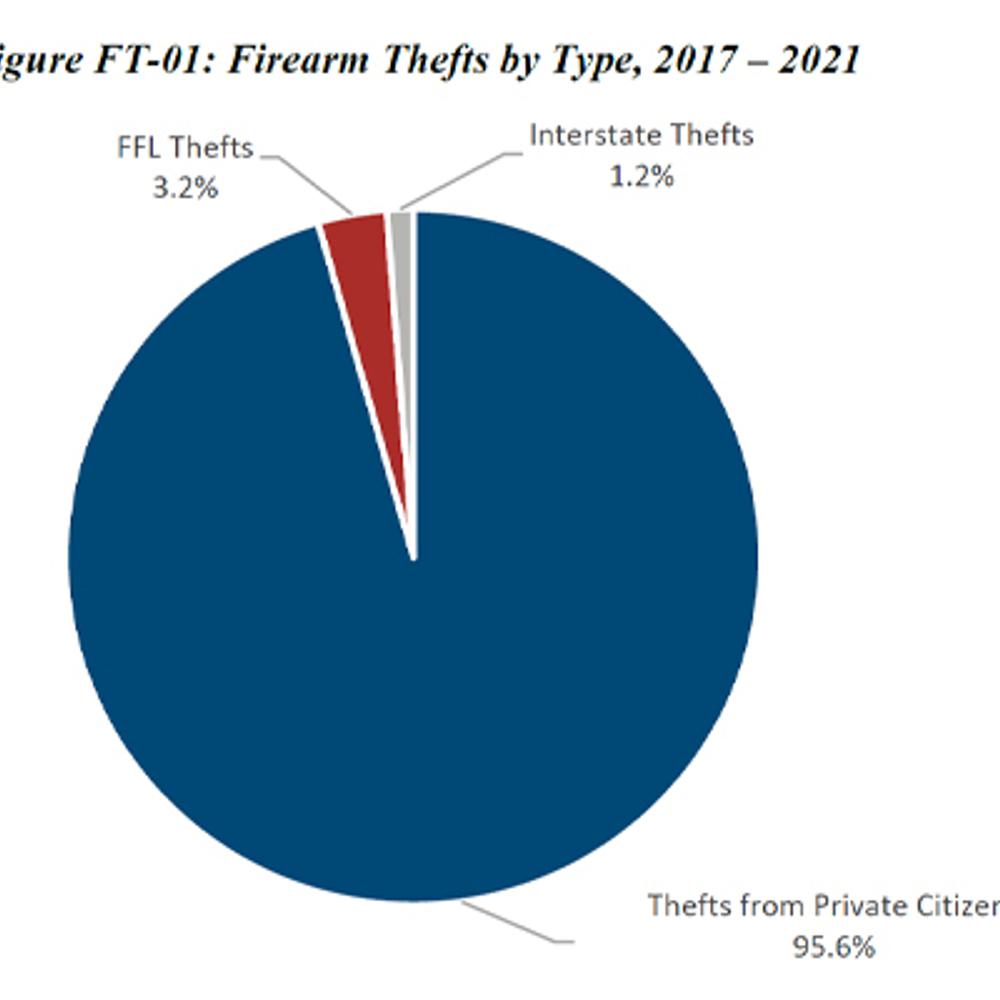 Gun thefts Alabama News