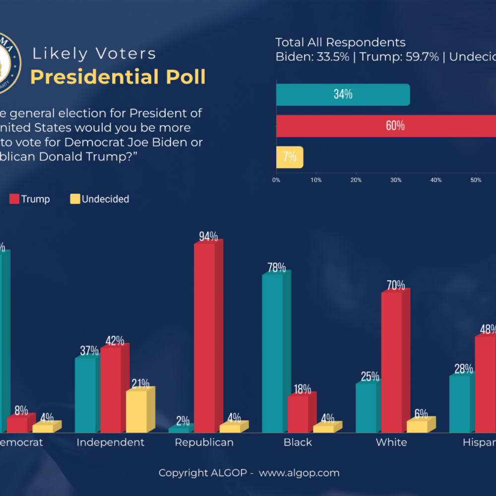 Poll1 Alabama News