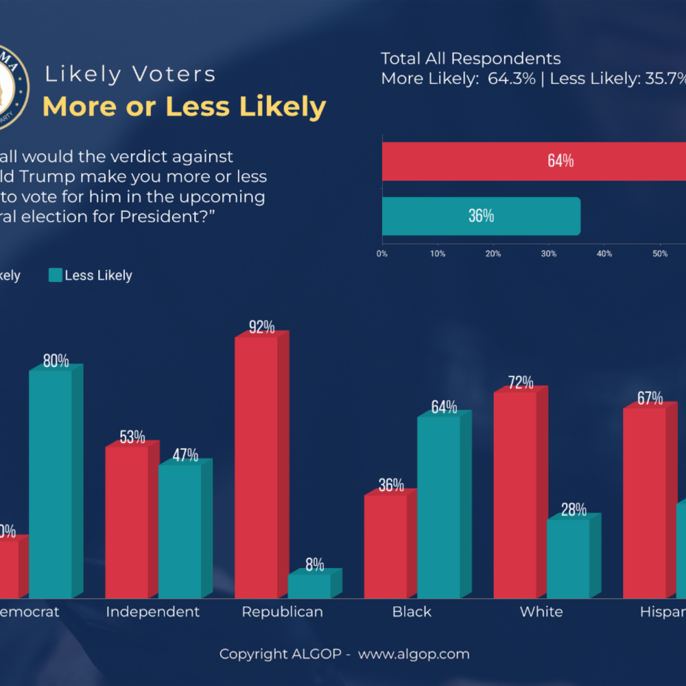 Pollmorelikely Alabama News