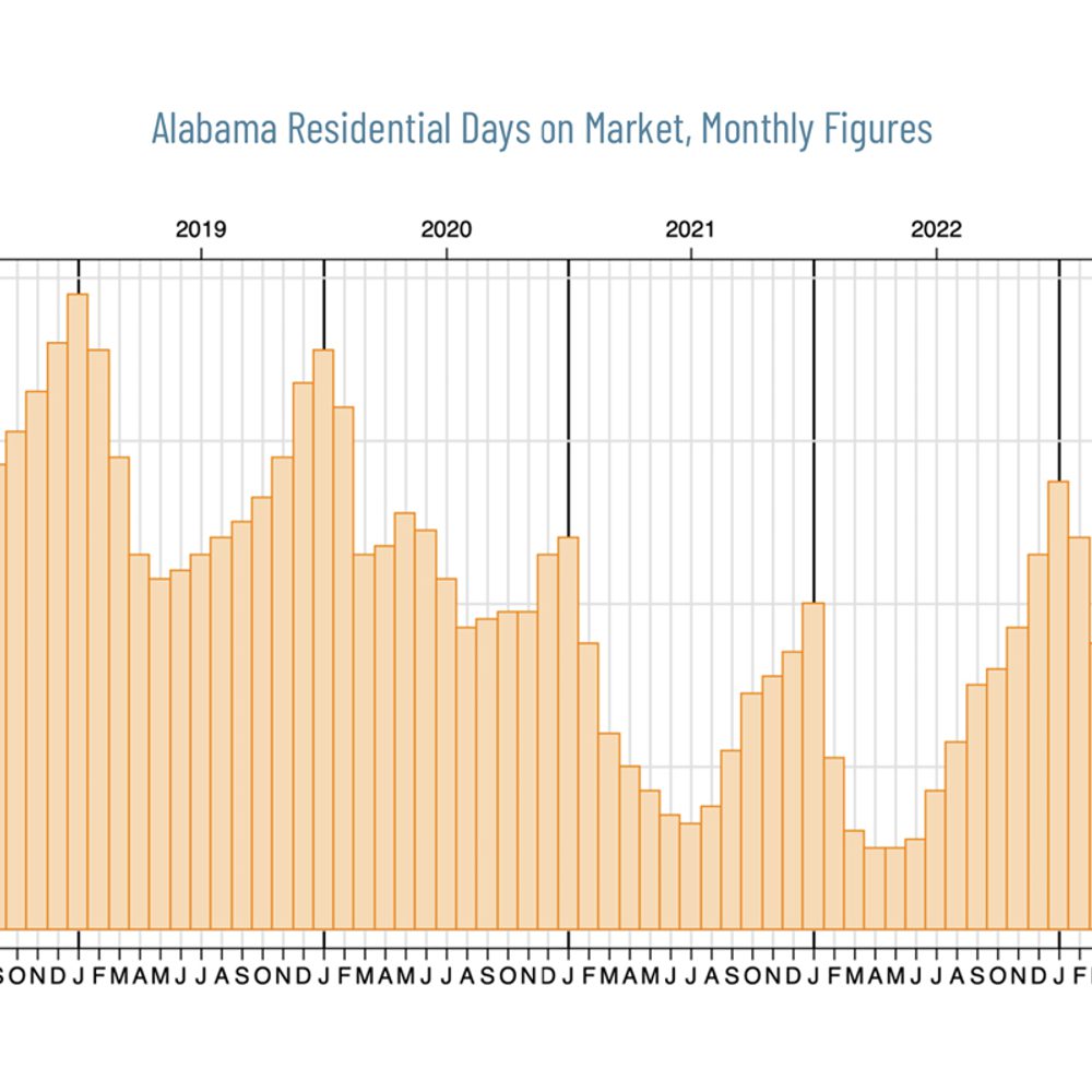 Real estate Days on market Alabama News