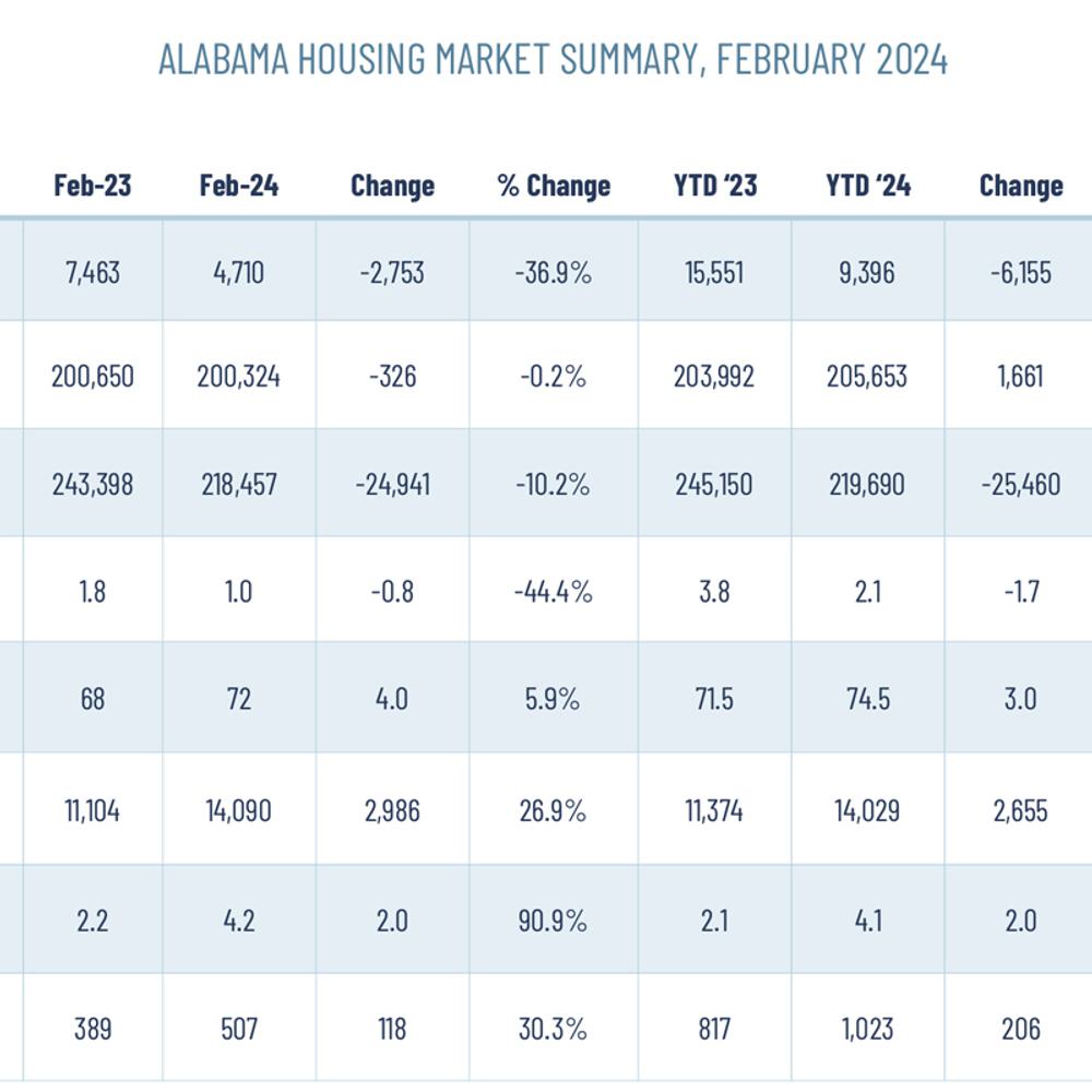 Real estate market Alabama News