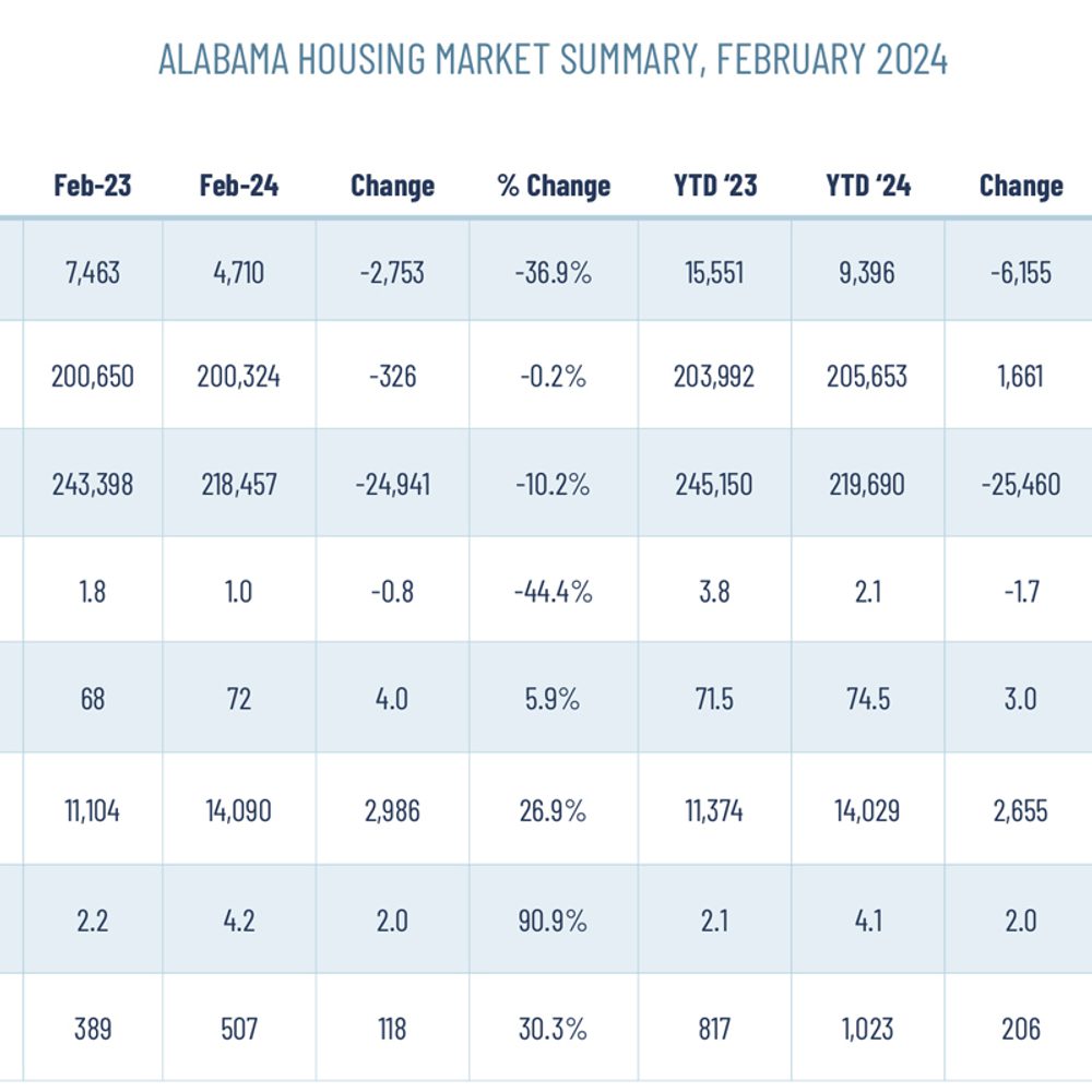 Real estate market Alabama News