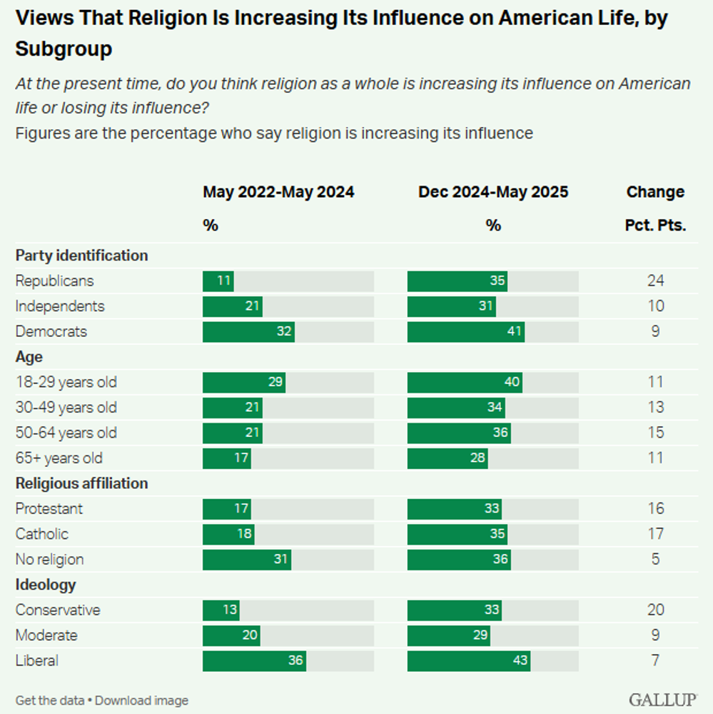 Religion gallup poll Alabama News