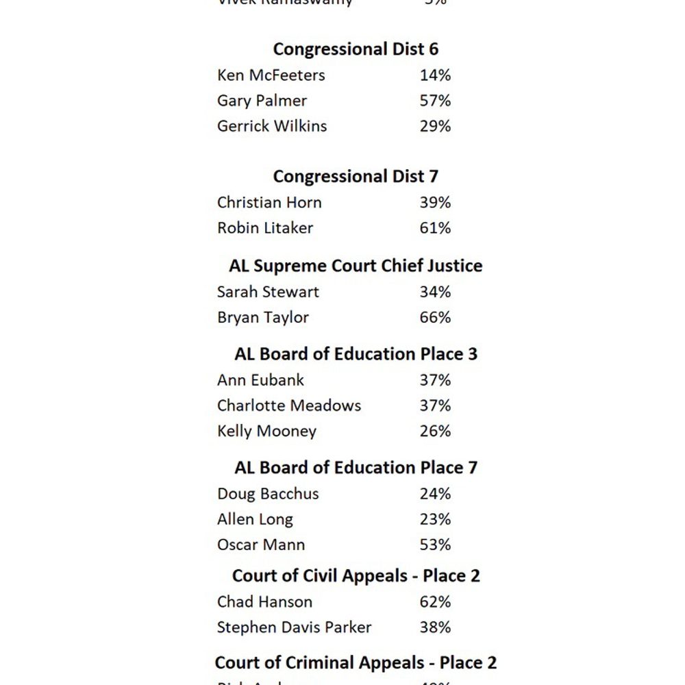 Straw poll Alabama News