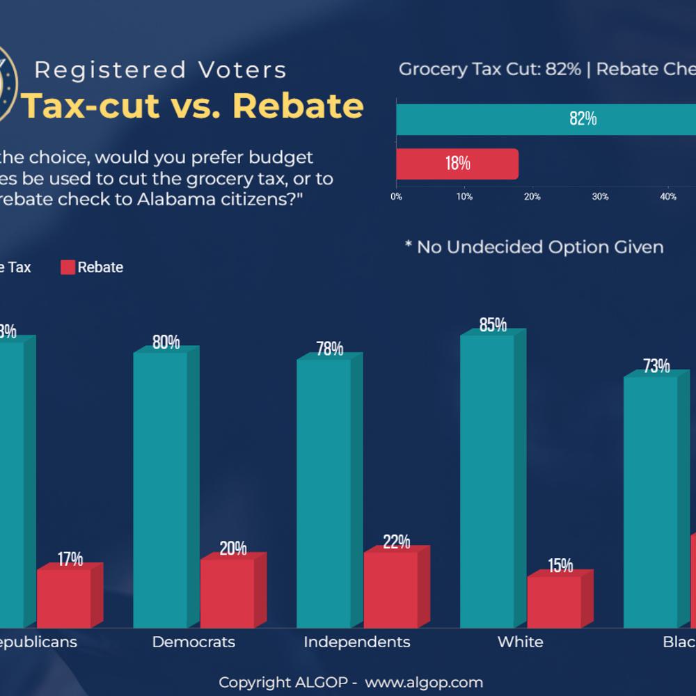 Tax cut vs rebate Alabama News
