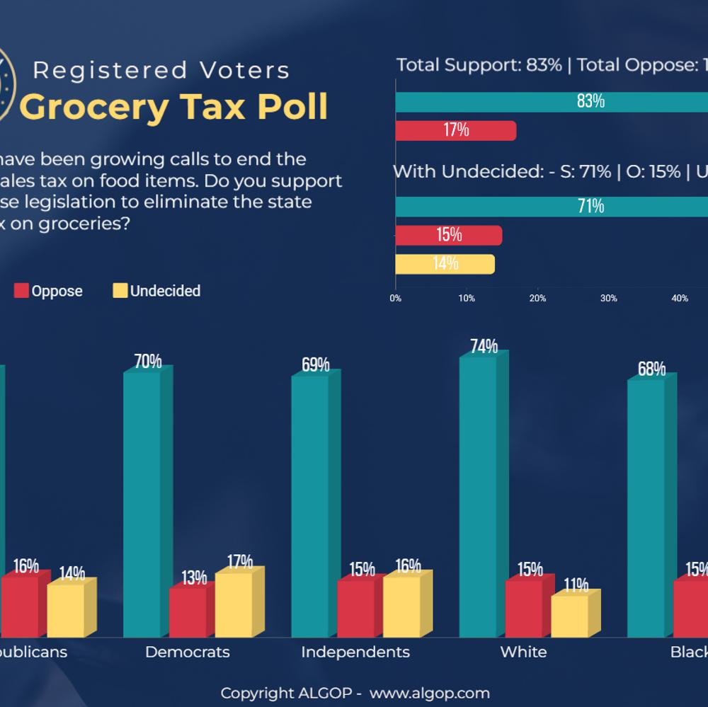 Grocery Tax Poll Alabama News
